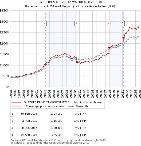 34, COPES DRIVE, TAMWORTH, B79 8HH: Price paid vs HM Land Registry's House Price Index