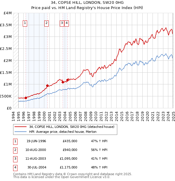 34, COPSE HILL, LONDON, SW20 0HG: Price paid vs HM Land Registry's House Price Index