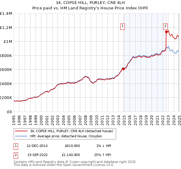 34, COPSE HILL, PURLEY, CR8 4LH: Price paid vs HM Land Registry's House Price Index