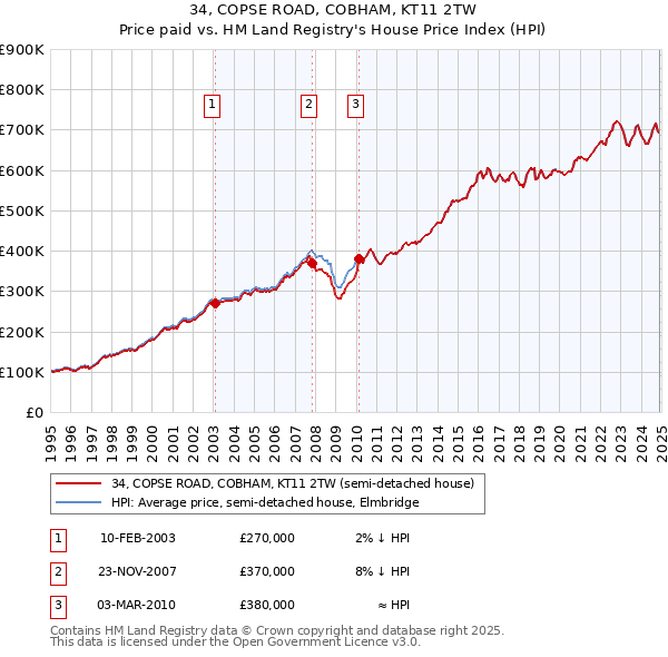 34, COPSE ROAD, COBHAM, KT11 2TW: Price paid vs HM Land Registry's House Price Index