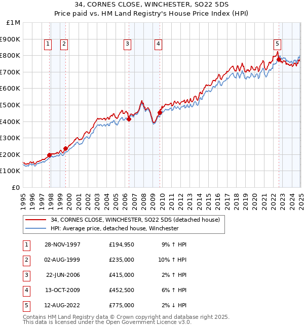 34, CORNES CLOSE, WINCHESTER, SO22 5DS: Price paid vs HM Land Registry's House Price Index