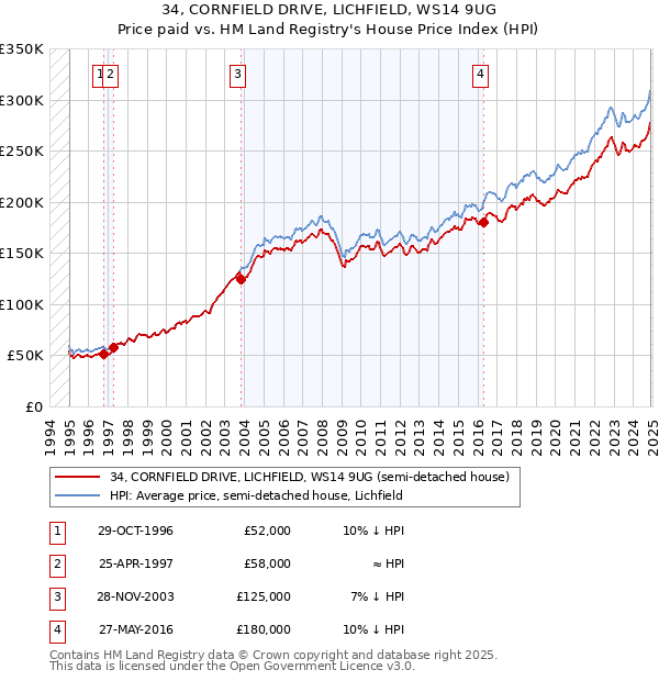 34, CORNFIELD DRIVE, LICHFIELD, WS14 9UG: Price paid vs HM Land Registry's House Price Index
