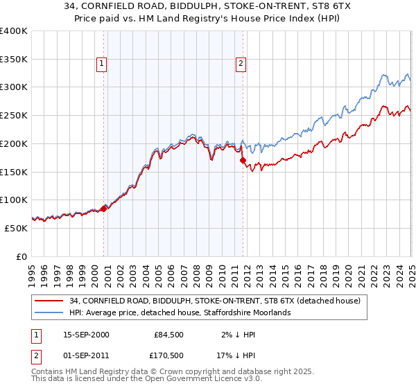 34, CORNFIELD ROAD, BIDDULPH, STOKE-ON-TRENT, ST8 6TX: Price paid vs HM Land Registry's House Price Index