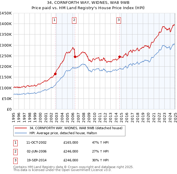 34, CORNFORTH WAY, WIDNES, WA8 9WB: Price paid vs HM Land Registry's House Price Index