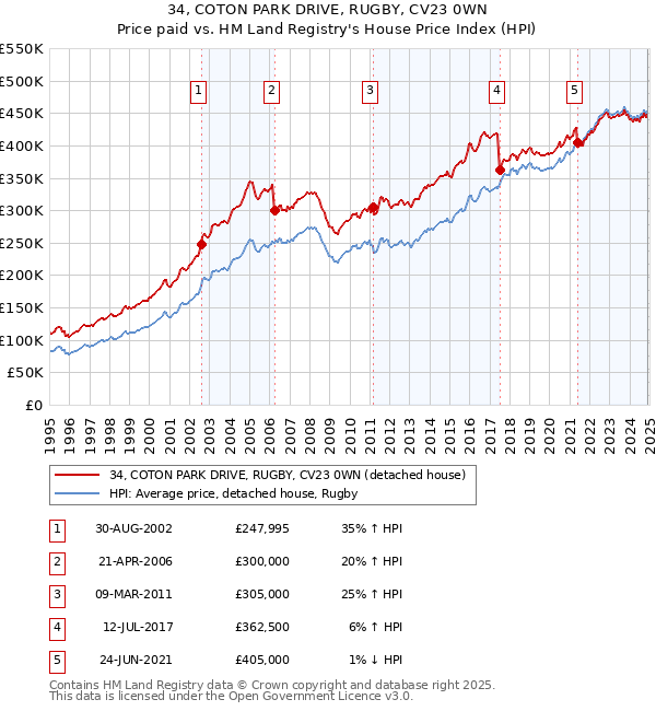 34, COTON PARK DRIVE, RUGBY, CV23 0WN: Price paid vs HM Land Registry's House Price Index