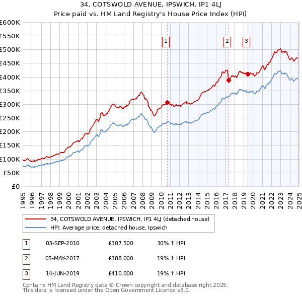 34, COTSWOLD AVENUE, IPSWICH, IP1 4LJ: Price paid vs HM Land Registry's House Price Index