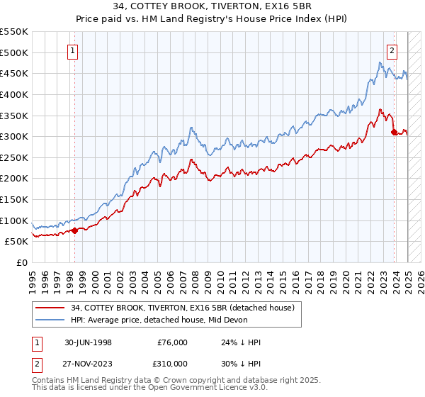 34, COTTEY BROOK, TIVERTON, EX16 5BR: Price paid vs HM Land Registry's House Price Index