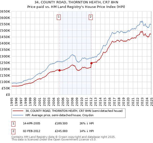 34, COUNTY ROAD, THORNTON HEATH, CR7 8HN: Price paid vs HM Land Registry's House Price Index