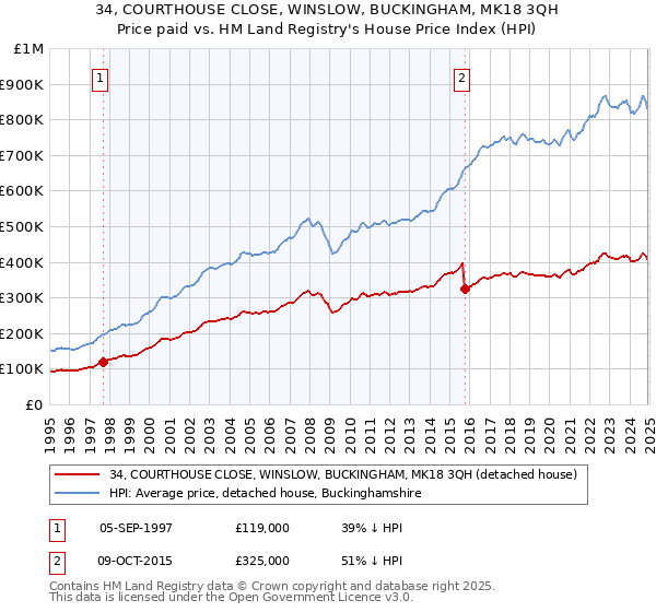 34, COURTHOUSE CLOSE, WINSLOW, BUCKINGHAM, MK18 3QH: Price paid vs HM Land Registry's House Price Index