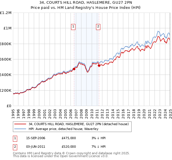 34, COURTS HILL ROAD, HASLEMERE, GU27 2PN: Price paid vs HM Land Registry's House Price Index