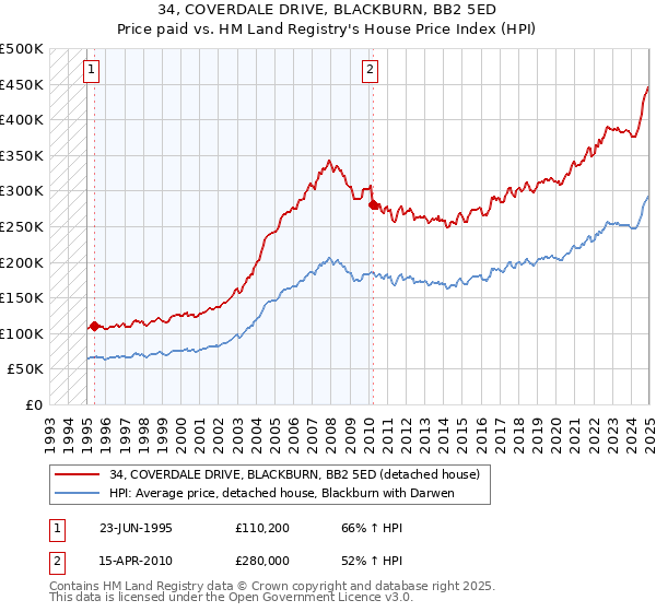 34, COVERDALE DRIVE, BLACKBURN, BB2 5ED: Price paid vs HM Land Registry's House Price Index