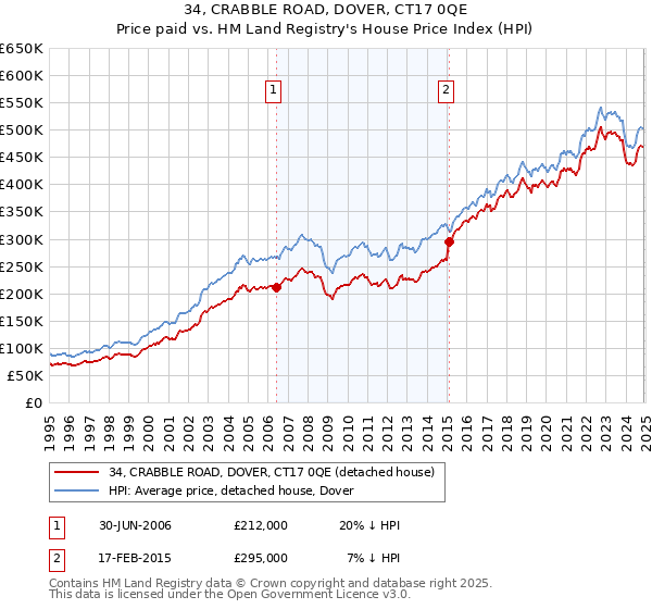34, CRABBLE ROAD, DOVER, CT17 0QE: Price paid vs HM Land Registry's House Price Index