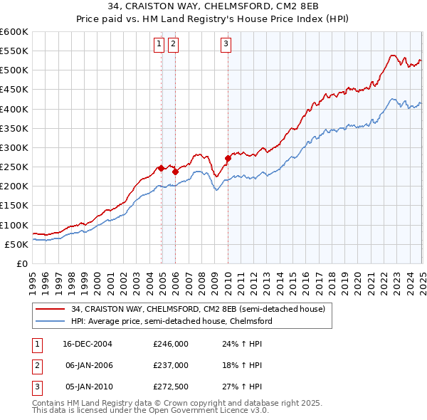 34, CRAISTON WAY, CHELMSFORD, CM2 8EB: Price paid vs HM Land Registry's House Price Index