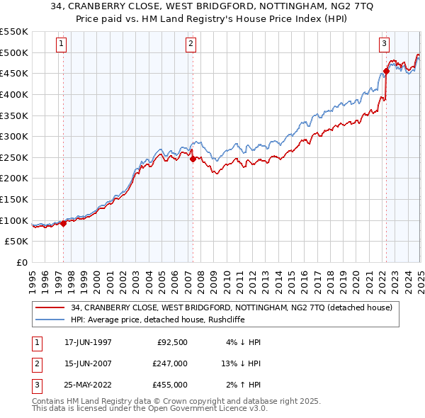 34, CRANBERRY CLOSE, WEST BRIDGFORD, NOTTINGHAM, NG2 7TQ: Price paid vs HM Land Registry's House Price Index