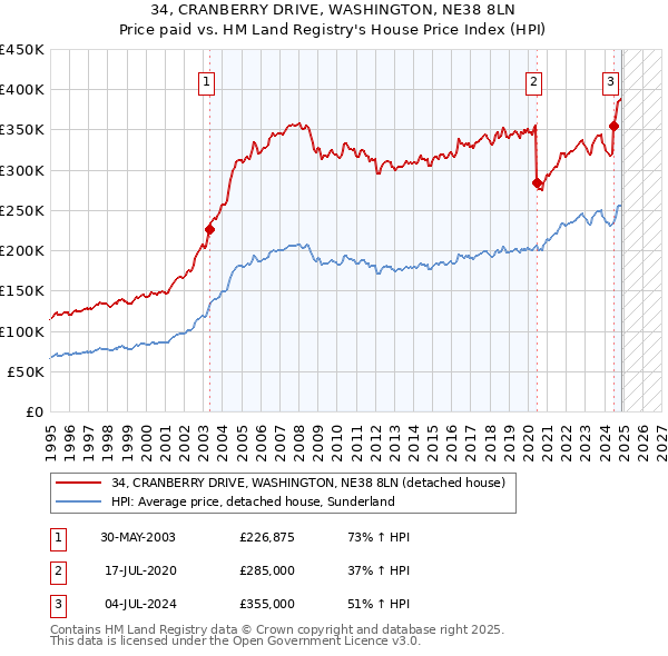 34, CRANBERRY DRIVE, WASHINGTON, NE38 8LN: Price paid vs HM Land Registry's House Price Index