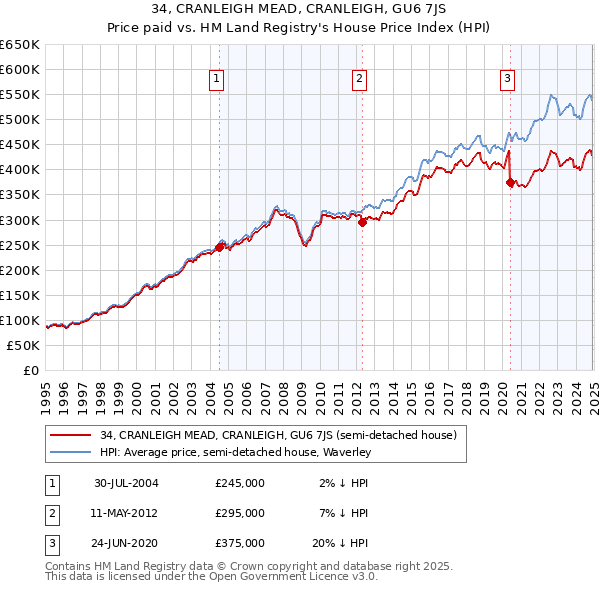 34, CRANLEIGH MEAD, CRANLEIGH, GU6 7JS: Price paid vs HM Land Registry's House Price Index