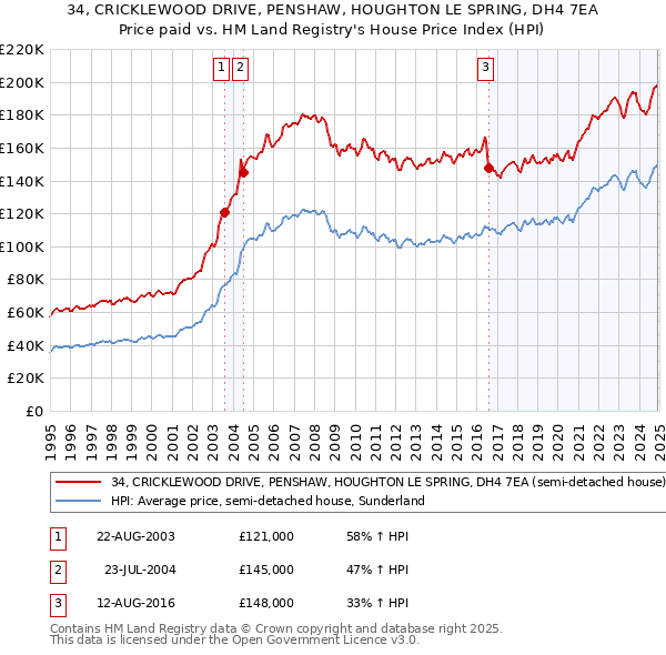 34, CRICKLEWOOD DRIVE, PENSHAW, HOUGHTON LE SPRING, DH4 7EA: Price paid vs HM Land Registry's House Price Index
