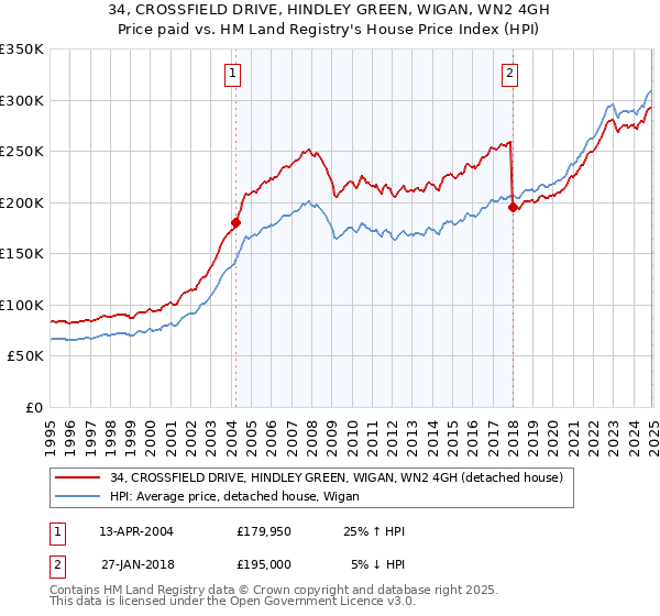 34, CROSSFIELD DRIVE, HINDLEY GREEN, WIGAN, WN2 4GH: Price paid vs HM Land Registry's House Price Index