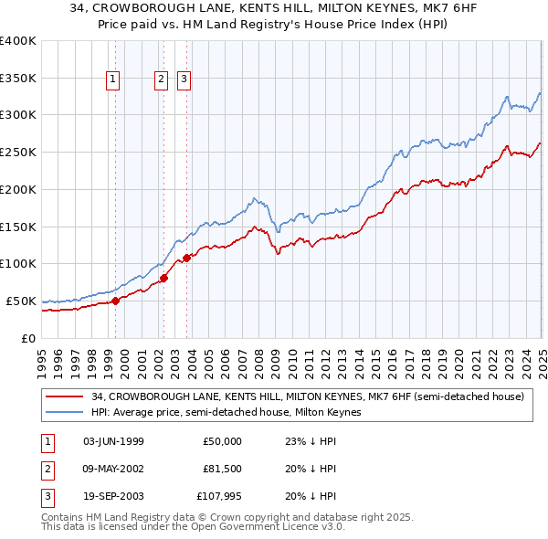 34, CROWBOROUGH LANE, KENTS HILL, MILTON KEYNES, MK7 6HF: Price paid vs HM Land Registry's House Price Index