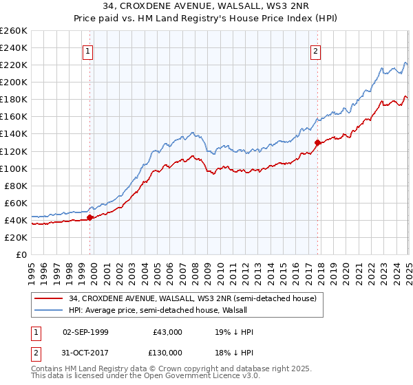 34, CROXDENE AVENUE, WALSALL, WS3 2NR: Price paid vs HM Land Registry's House Price Index