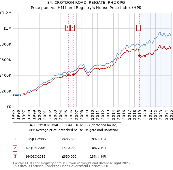 34, CROYDON ROAD, REIGATE, RH2 0PG: Price paid vs HM Land Registry's House Price Index