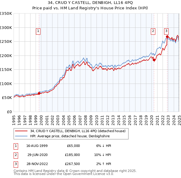 34, CRUD Y CASTELL, DENBIGH, LL16 4PQ: Price paid vs HM Land Registry's House Price Index