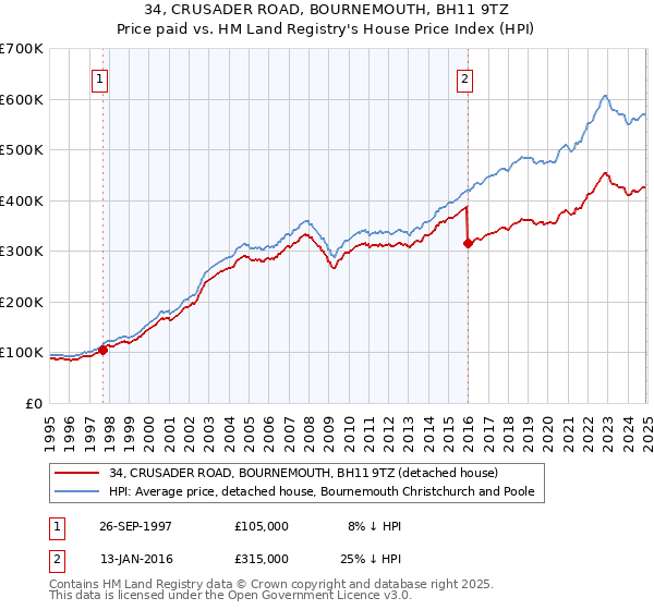 34, CRUSADER ROAD, BOURNEMOUTH, BH11 9TZ: Price paid vs HM Land Registry's House Price Index