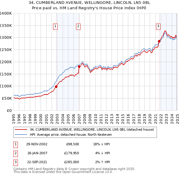 34, CUMBERLAND AVENUE, WELLINGORE, LINCOLN, LN5 0BL: Price paid vs HM Land Registry's House Price Index