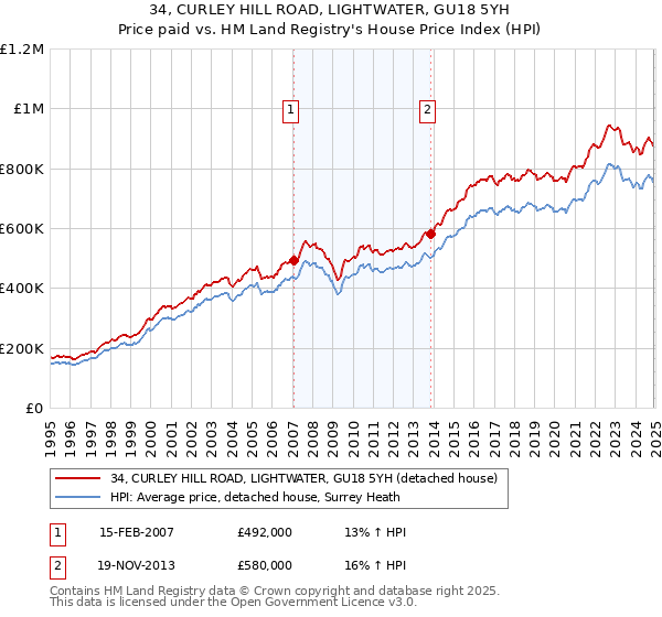 34, CURLEY HILL ROAD, LIGHTWATER, GU18 5YH: Price paid vs HM Land Registry's House Price Index