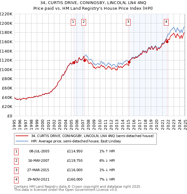 34, CURTIS DRIVE, CONINGSBY, LINCOLN, LN4 4NQ: Price paid vs HM Land Registry's House Price Index