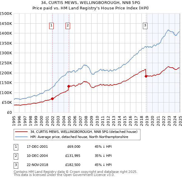 34, CURTIS MEWS, WELLINGBOROUGH, NN8 5PG: Price paid vs HM Land Registry's House Price Index