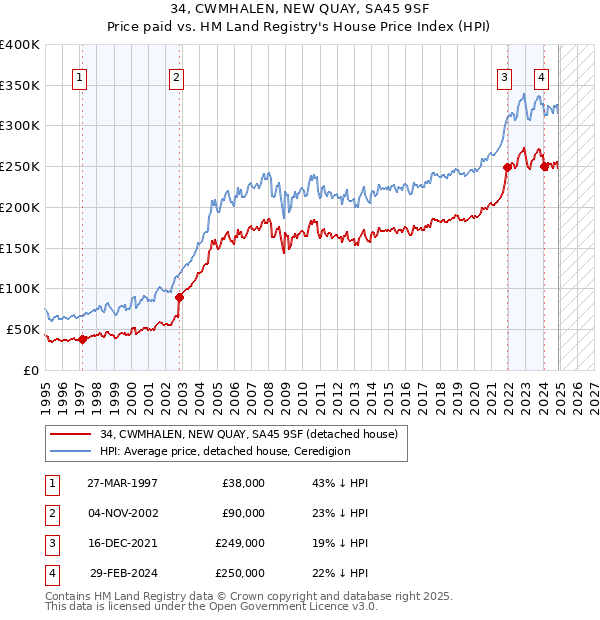 34, CWMHALEN, NEW QUAY, SA45 9SF: Price paid vs HM Land Registry's House Price Index