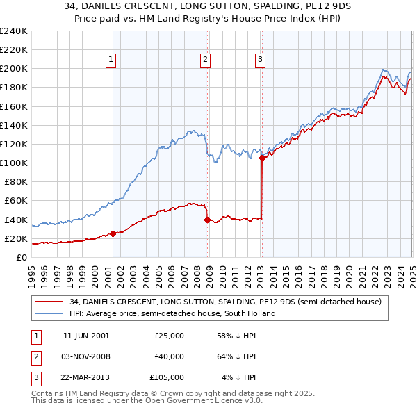 34, DANIELS CRESCENT, LONG SUTTON, SPALDING, PE12 9DS: Price paid vs HM Land Registry's House Price Index