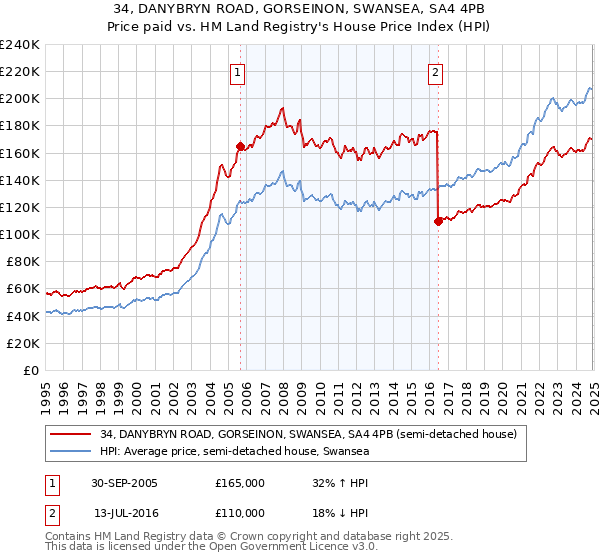 34, DANYBRYN ROAD, GORSEINON, SWANSEA, SA4 4PB: Price paid vs HM Land Registry's House Price Index