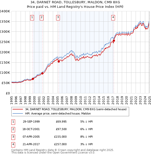 34, DARNET ROAD, TOLLESBURY, MALDON, CM9 8XG: Price paid vs HM Land Registry's House Price Index