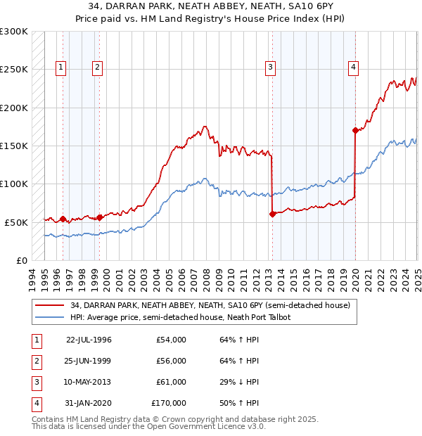 34, DARRAN PARK, NEATH ABBEY, NEATH, SA10 6PY: Price paid vs HM Land Registry's House Price Index