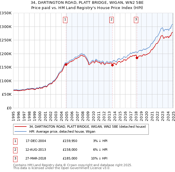 34, DARTINGTON ROAD, PLATT BRIDGE, WIGAN, WN2 5BE: Price paid vs HM Land Registry's House Price Index