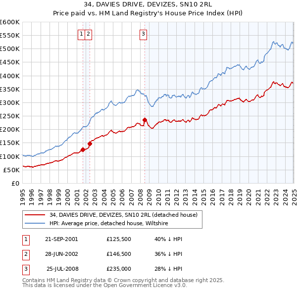 34, DAVIES DRIVE, DEVIZES, SN10 2RL: Price paid vs HM Land Registry's House Price Index