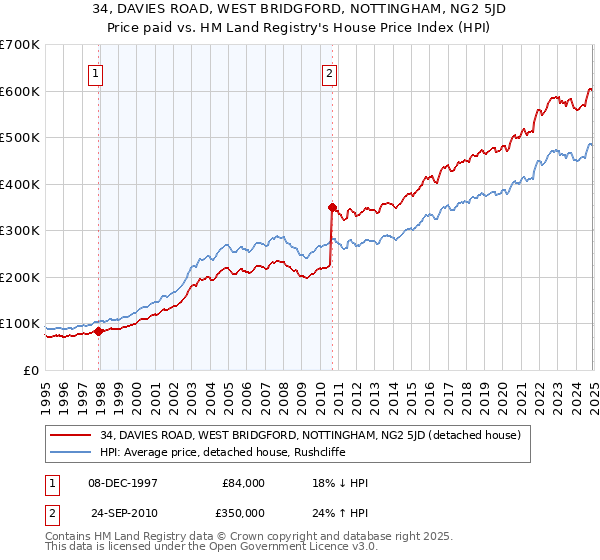 34, DAVIES ROAD, WEST BRIDGFORD, NOTTINGHAM, NG2 5JD: Price paid vs HM Land Registry's House Price Index