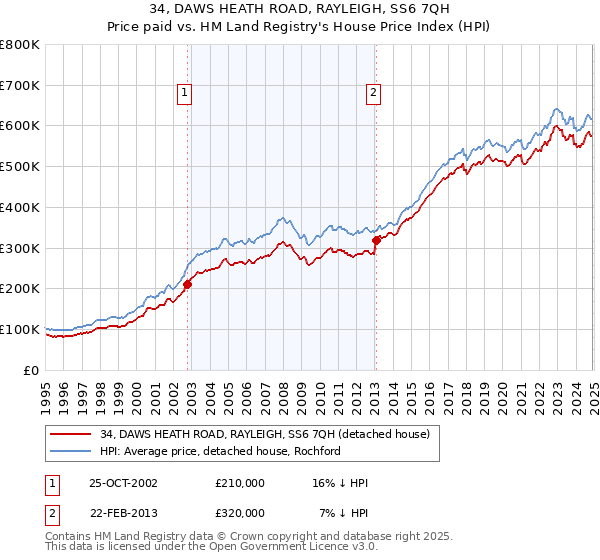 34, DAWS HEATH ROAD, RAYLEIGH, SS6 7QH: Price paid vs HM Land Registry's House Price Index