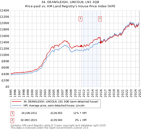 34, DEANSLEIGH, LINCOLN, LN1 3QB: Price paid vs HM Land Registry's House Price Index