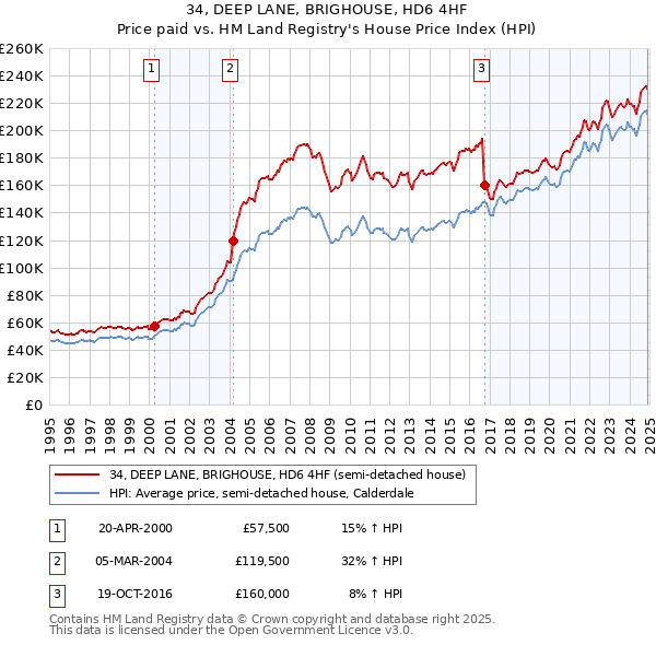 34, DEEP LANE, BRIGHOUSE, HD6 4HF: Price paid vs HM Land Registry's House Price Index