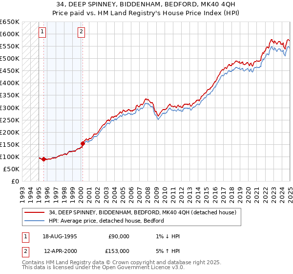 34, DEEP SPINNEY, BIDDENHAM, BEDFORD, MK40 4QH: Price paid vs HM Land Registry's House Price Index