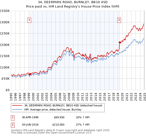 34, DEERPARK ROAD, BURNLEY, BB10 4SD: Price paid vs HM Land Registry's House Price Index