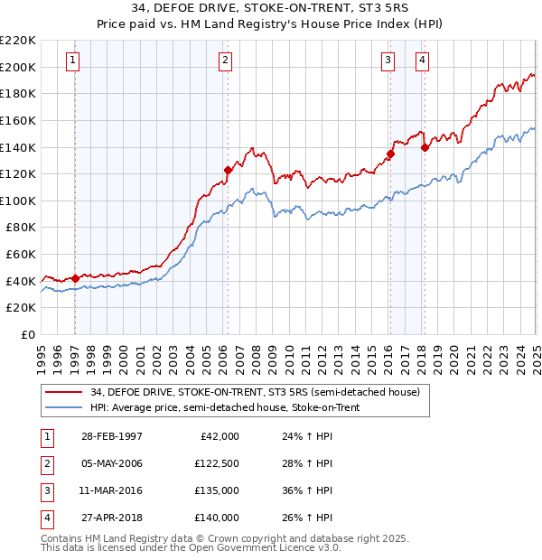 34, DEFOE DRIVE, STOKE-ON-TRENT, ST3 5RS: Price paid vs HM Land Registry's House Price Index