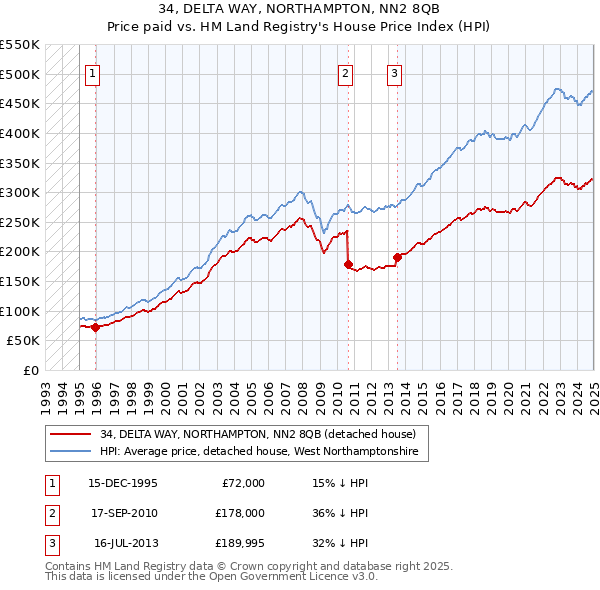34, DELTA WAY, NORTHAMPTON, NN2 8QB: Price paid vs HM Land Registry's House Price Index
