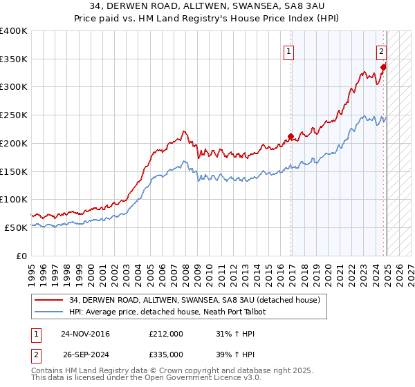 34, DERWEN ROAD, ALLTWEN, SWANSEA, SA8 3AU: Price paid vs HM Land Registry's House Price Index