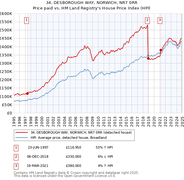 34, DESBOROUGH WAY, NORWICH, NR7 0RR: Price paid vs HM Land Registry's House Price Index