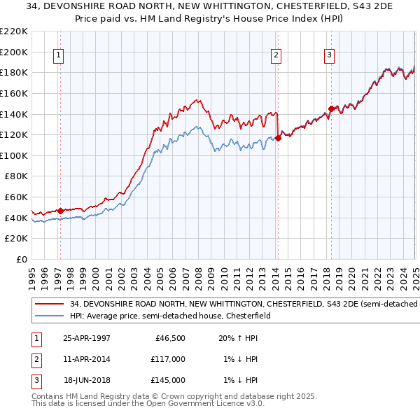 34, DEVONSHIRE ROAD NORTH, NEW WHITTINGTON, CHESTERFIELD, S43 2DE: Price paid vs HM Land Registry's House Price Index