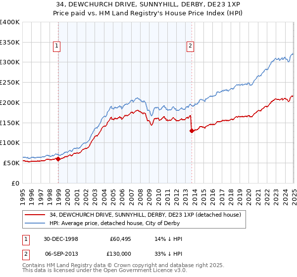34, DEWCHURCH DRIVE, SUNNYHILL, DERBY, DE23 1XP: Price paid vs HM Land Registry's House Price Index